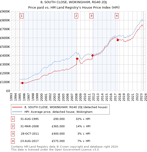 8, SOUTH CLOSE, WOKINGHAM, RG40 2DJ: Price paid vs HM Land Registry's House Price Index