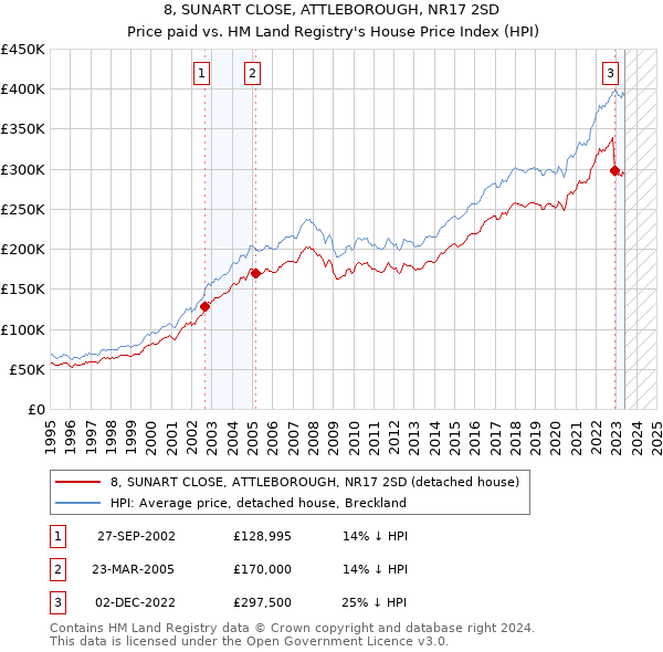 8, SUNART CLOSE, ATTLEBOROUGH, NR17 2SD: Price paid vs HM Land Registry's House Price Index