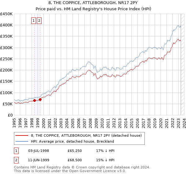 8, THE COPPICE, ATTLEBOROUGH, NR17 2PY: Price paid vs HM Land Registry's House Price Index