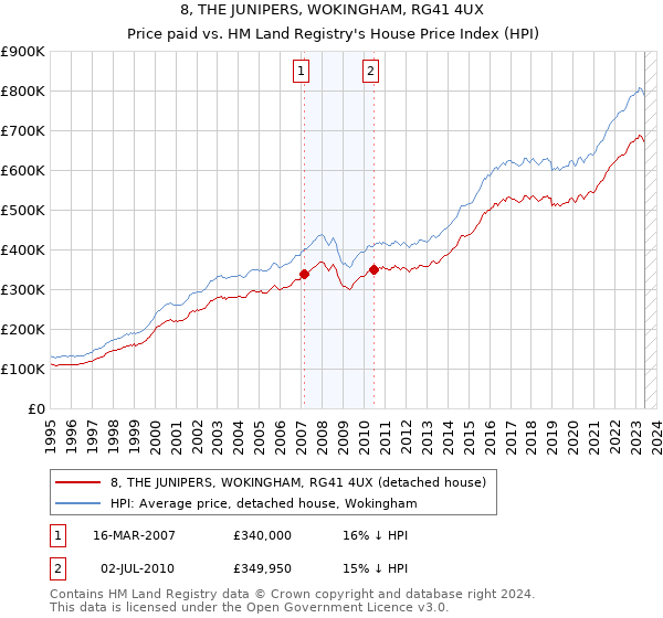 8, THE JUNIPERS, WOKINGHAM, RG41 4UX: Price paid vs HM Land Registry's House Price Index