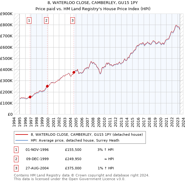 8, WATERLOO CLOSE, CAMBERLEY, GU15 1PY: Price paid vs HM Land Registry's House Price Index