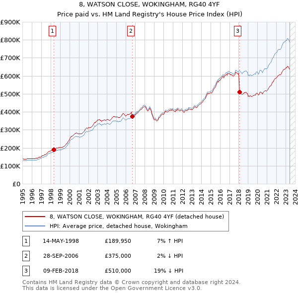8, WATSON CLOSE, WOKINGHAM, RG40 4YF: Price paid vs HM Land Registry's House Price Index