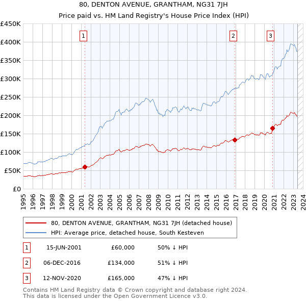 80, DENTON AVENUE, GRANTHAM, NG31 7JH: Price paid vs HM Land Registry's House Price Index
