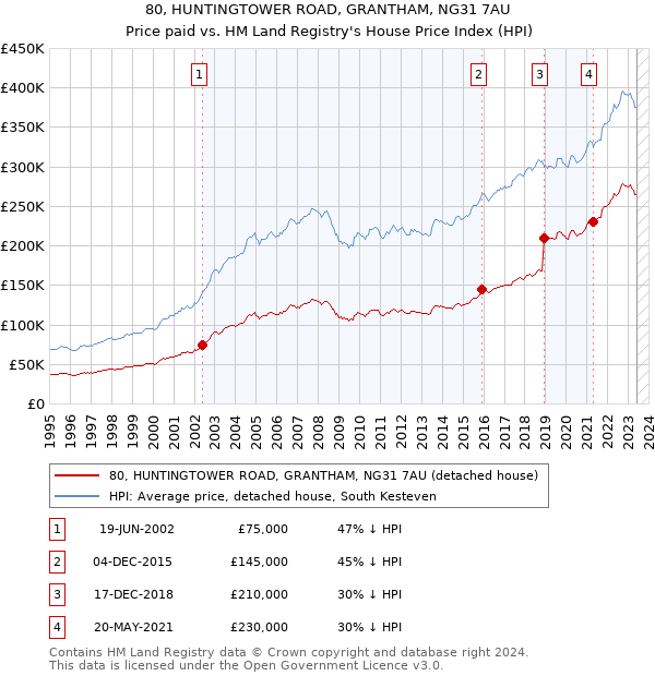 80, HUNTINGTOWER ROAD, GRANTHAM, NG31 7AU: Price paid vs HM Land Registry's House Price Index