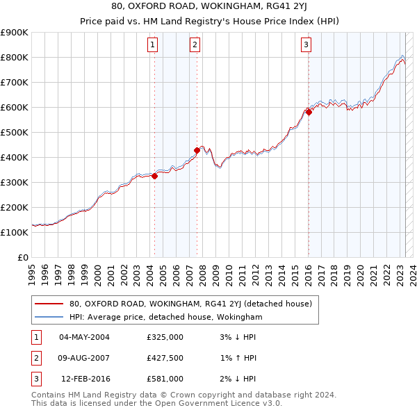 80, OXFORD ROAD, WOKINGHAM, RG41 2YJ: Price paid vs HM Land Registry's House Price Index