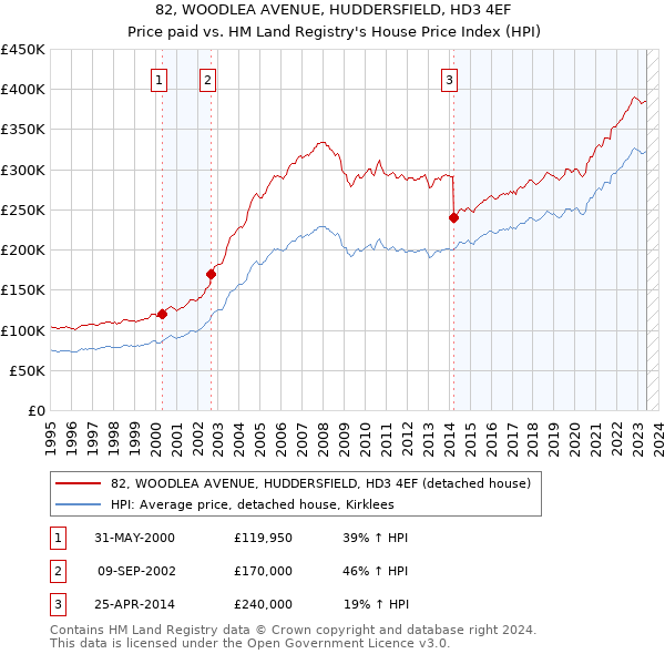 82, WOODLEA AVENUE, HUDDERSFIELD, HD3 4EF: Price paid vs HM Land Registry's House Price Index