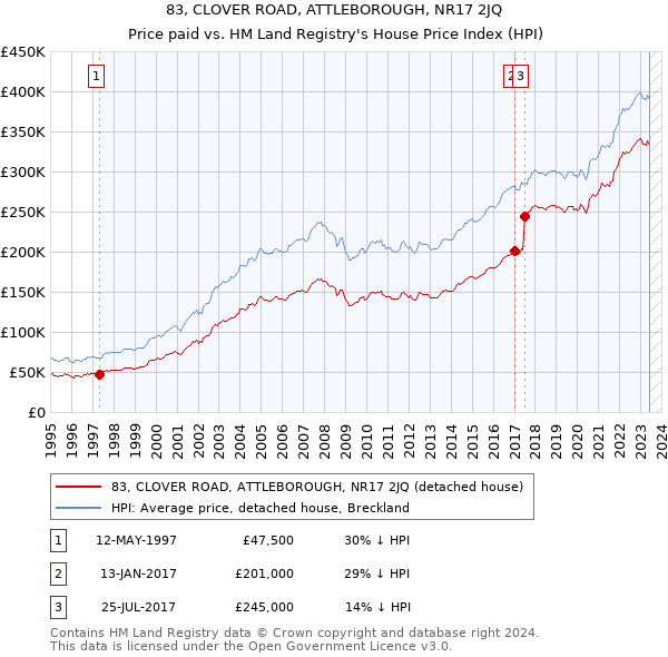 83, CLOVER ROAD, ATTLEBOROUGH, NR17 2JQ: Price paid vs HM Land Registry's House Price Index