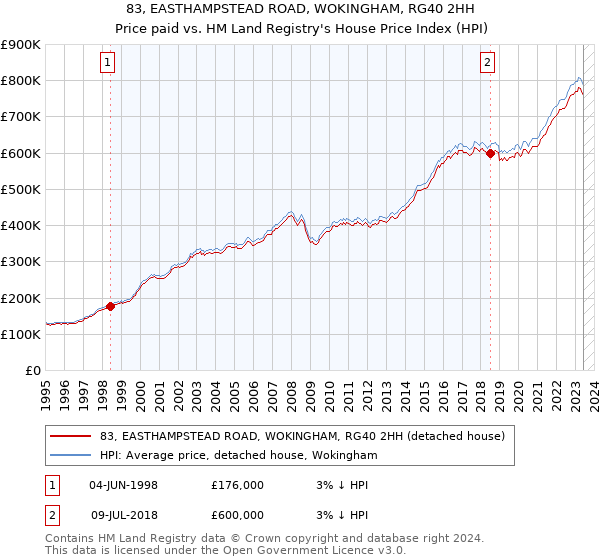 83, EASTHAMPSTEAD ROAD, WOKINGHAM, RG40 2HH: Price paid vs HM Land Registry's House Price Index