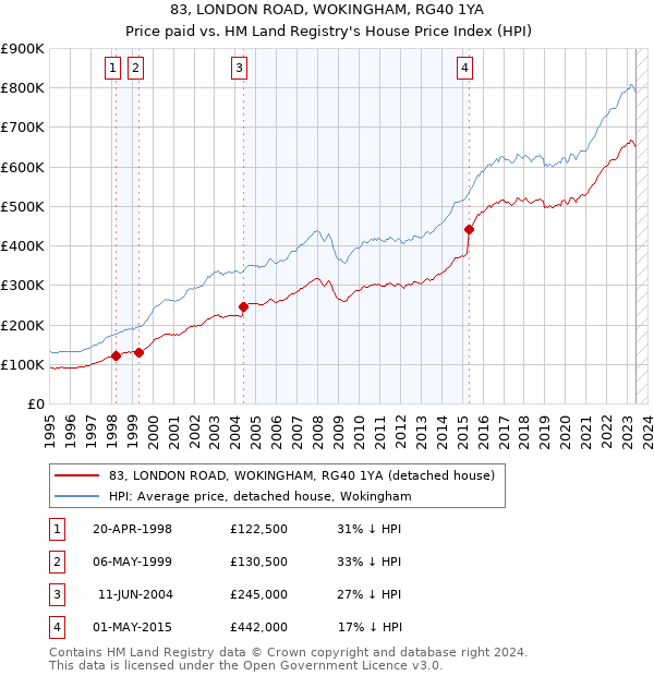 83, LONDON ROAD, WOKINGHAM, RG40 1YA: Price paid vs HM Land Registry's House Price Index