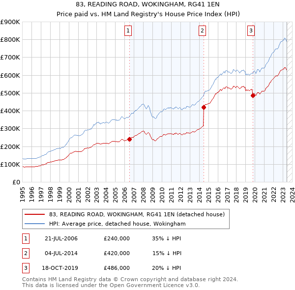 83, READING ROAD, WOKINGHAM, RG41 1EN: Price paid vs HM Land Registry's House Price Index
