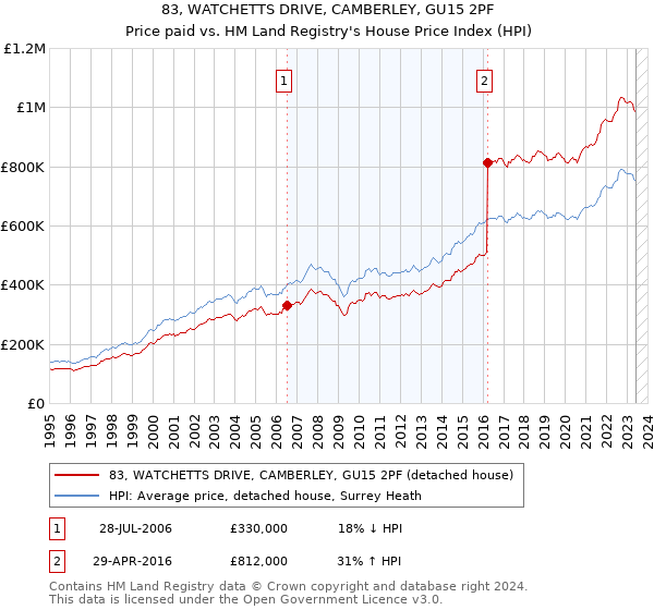 83, WATCHETTS DRIVE, CAMBERLEY, GU15 2PF: Price paid vs HM Land Registry's House Price Index