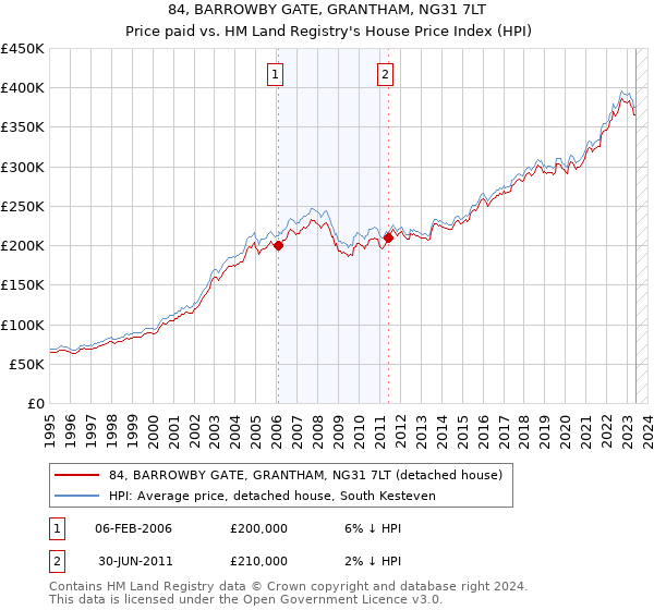 84, BARROWBY GATE, GRANTHAM, NG31 7LT: Price paid vs HM Land Registry's House Price Index
