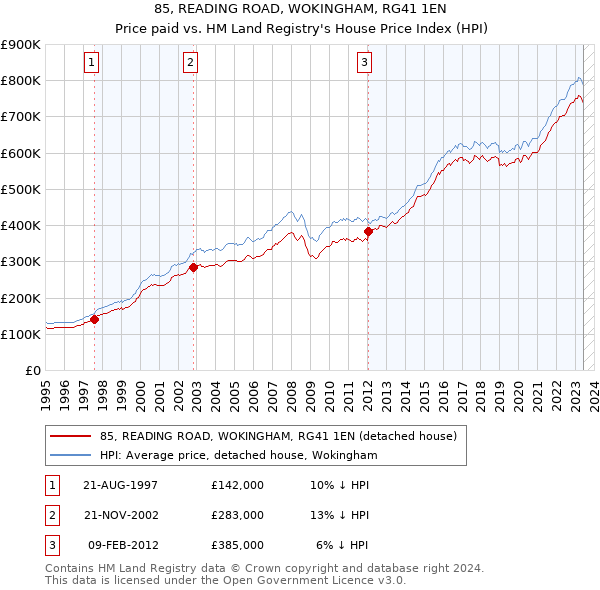 85, READING ROAD, WOKINGHAM, RG41 1EN: Price paid vs HM Land Registry's House Price Index