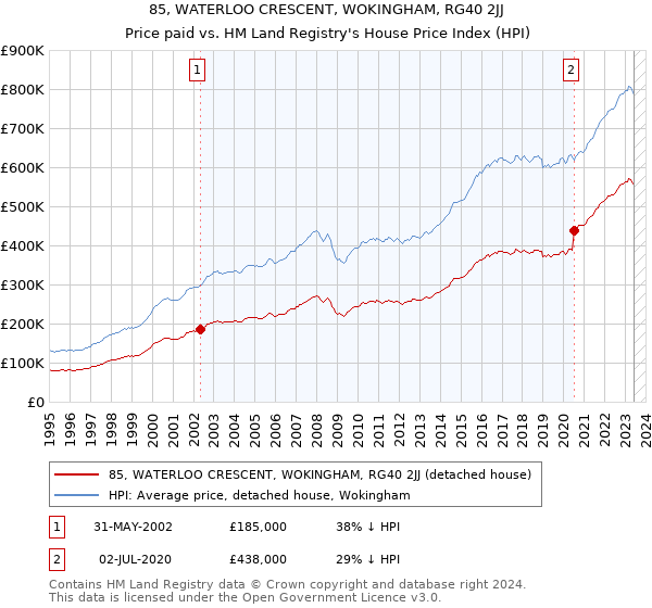 85, WATERLOO CRESCENT, WOKINGHAM, RG40 2JJ: Price paid vs HM Land Registry's House Price Index