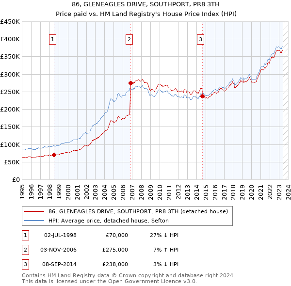 86, GLENEAGLES DRIVE, SOUTHPORT, PR8 3TH: Price paid vs HM Land Registry's House Price Index