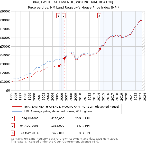 86A, EASTHEATH AVENUE, WOKINGHAM, RG41 2PJ: Price paid vs HM Land Registry's House Price Index