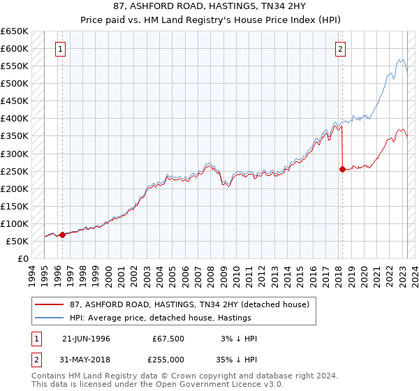 87, ASHFORD ROAD, HASTINGS, TN34 2HY: Price paid vs HM Land Registry's House Price Index