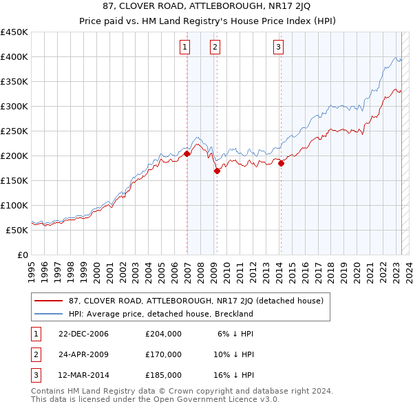 87, CLOVER ROAD, ATTLEBOROUGH, NR17 2JQ: Price paid vs HM Land Registry's House Price Index