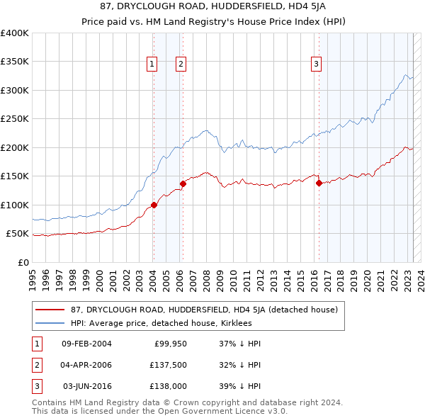 87, DRYCLOUGH ROAD, HUDDERSFIELD, HD4 5JA: Price paid vs HM Land Registry's House Price Index