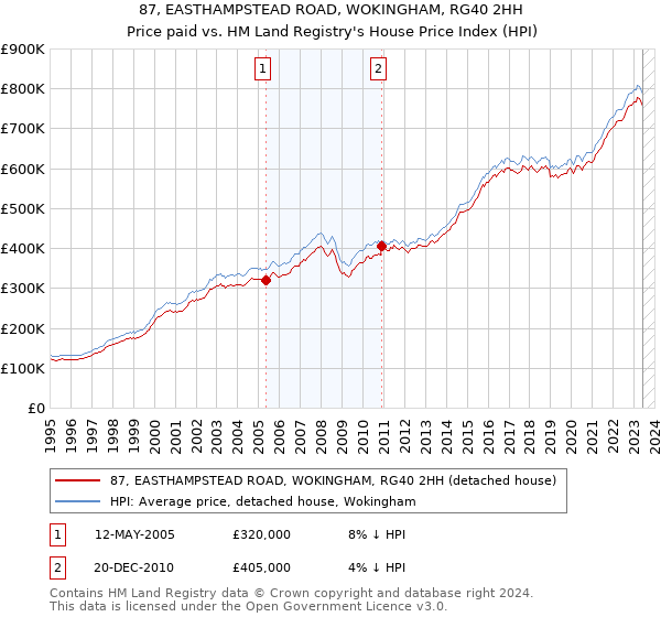 87, EASTHAMPSTEAD ROAD, WOKINGHAM, RG40 2HH: Price paid vs HM Land Registry's House Price Index