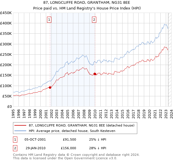 87, LONGCLIFFE ROAD, GRANTHAM, NG31 8EE: Price paid vs HM Land Registry's House Price Index