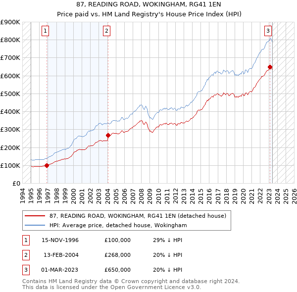 87, READING ROAD, WOKINGHAM, RG41 1EN: Price paid vs HM Land Registry's House Price Index