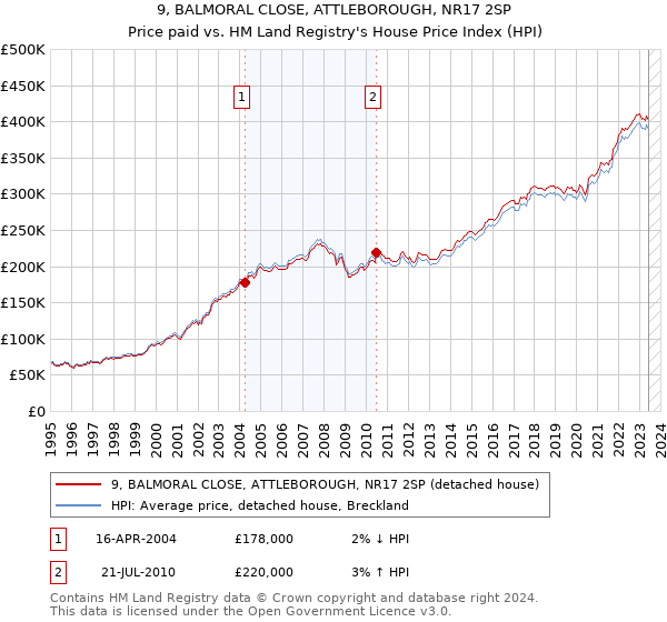9, BALMORAL CLOSE, ATTLEBOROUGH, NR17 2SP: Price paid vs HM Land Registry's House Price Index