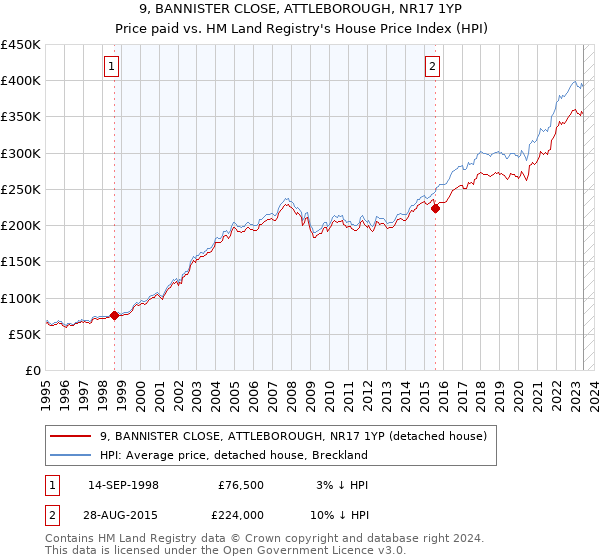 9, BANNISTER CLOSE, ATTLEBOROUGH, NR17 1YP: Price paid vs HM Land Registry's House Price Index