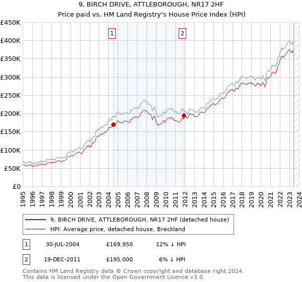 9, BIRCH DRIVE, ATTLEBOROUGH, NR17 2HF: Price paid vs HM Land Registry's House Price Index