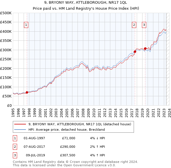 9, BRYONY WAY, ATTLEBOROUGH, NR17 1QL: Price paid vs HM Land Registry's House Price Index