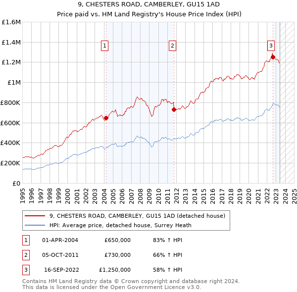 9, CHESTERS ROAD, CAMBERLEY, GU15 1AD: Price paid vs HM Land Registry's House Price Index