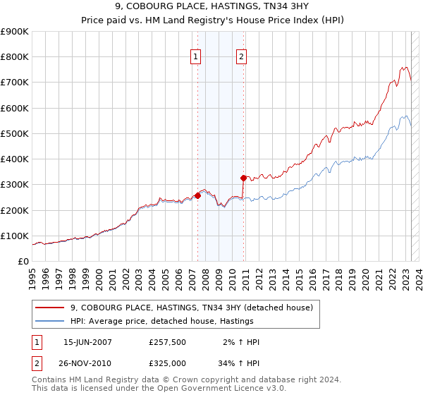 9, COBOURG PLACE, HASTINGS, TN34 3HY: Price paid vs HM Land Registry's House Price Index