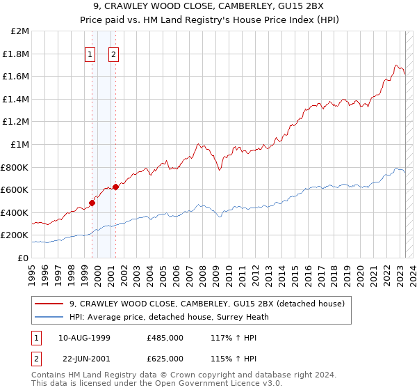 9, CRAWLEY WOOD CLOSE, CAMBERLEY, GU15 2BX: Price paid vs HM Land Registry's House Price Index