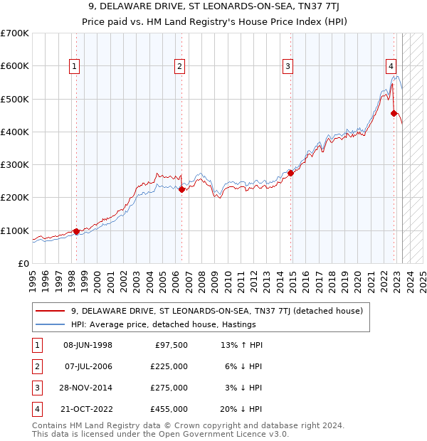 9, DELAWARE DRIVE, ST LEONARDS-ON-SEA, TN37 7TJ: Price paid vs HM Land Registry's House Price Index