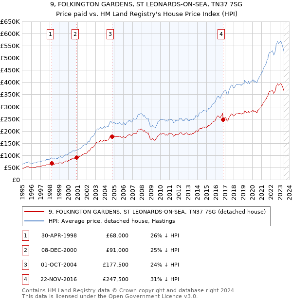 9, FOLKINGTON GARDENS, ST LEONARDS-ON-SEA, TN37 7SG: Price paid vs HM Land Registry's House Price Index