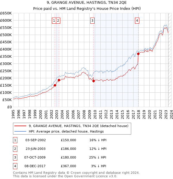 9, GRANGE AVENUE, HASTINGS, TN34 2QE: Price paid vs HM Land Registry's House Price Index