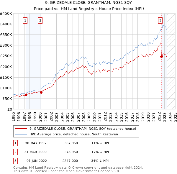 9, GRIZEDALE CLOSE, GRANTHAM, NG31 8QY: Price paid vs HM Land Registry's House Price Index