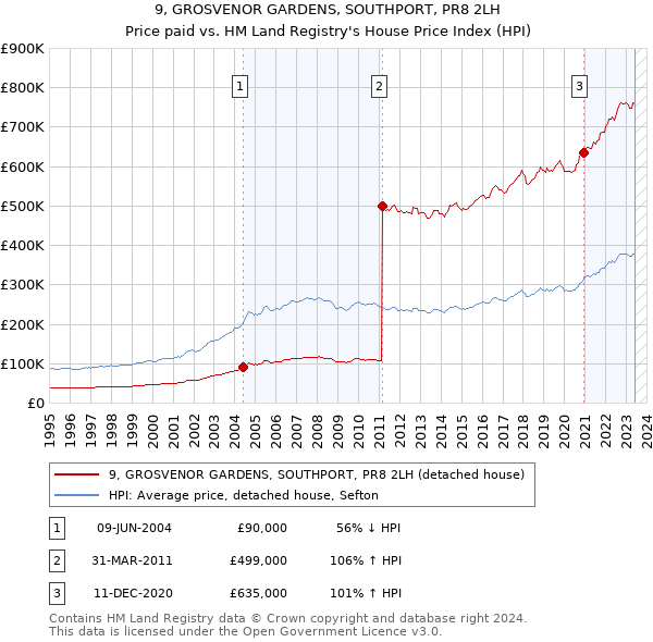 9, GROSVENOR GARDENS, SOUTHPORT, PR8 2LH: Price paid vs HM Land Registry's House Price Index