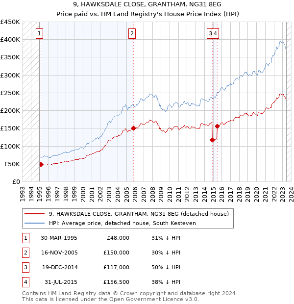 9, HAWKSDALE CLOSE, GRANTHAM, NG31 8EG: Price paid vs HM Land Registry's House Price Index