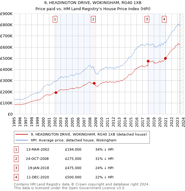 9, HEADINGTON DRIVE, WOKINGHAM, RG40 1XB: Price paid vs HM Land Registry's House Price Index