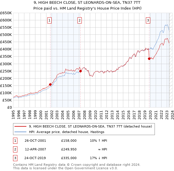 9, HIGH BEECH CLOSE, ST LEONARDS-ON-SEA, TN37 7TT: Price paid vs HM Land Registry's House Price Index