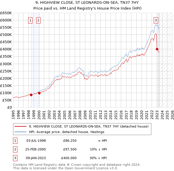 9, HIGHVIEW CLOSE, ST LEONARDS-ON-SEA, TN37 7HY: Price paid vs HM Land Registry's House Price Index