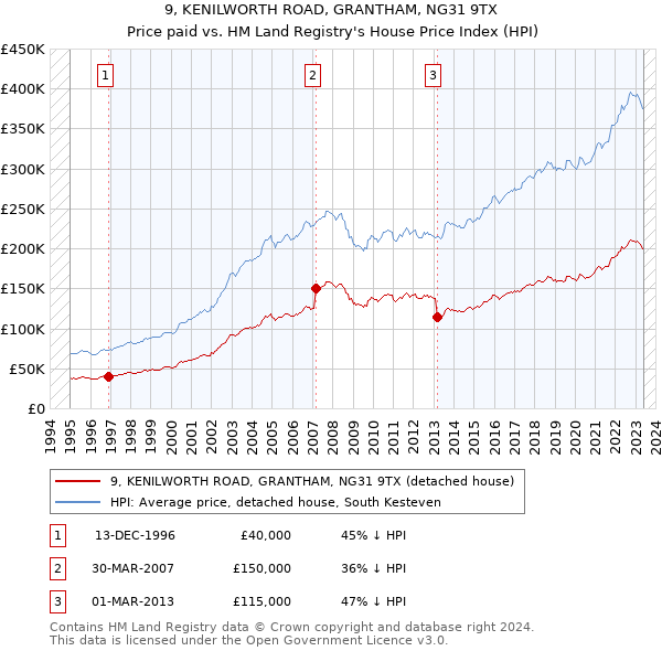 9, KENILWORTH ROAD, GRANTHAM, NG31 9TX: Price paid vs HM Land Registry's House Price Index