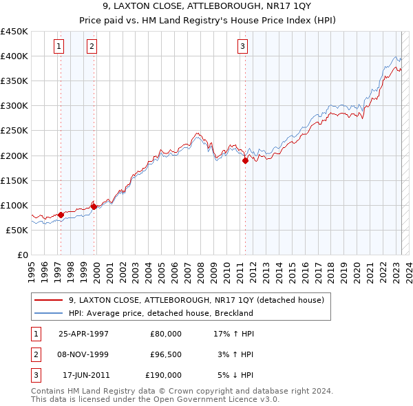 9, LAXTON CLOSE, ATTLEBOROUGH, NR17 1QY: Price paid vs HM Land Registry's House Price Index