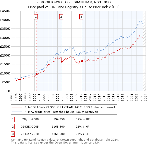 9, MOORTOWN CLOSE, GRANTHAM, NG31 9GG: Price paid vs HM Land Registry's House Price Index