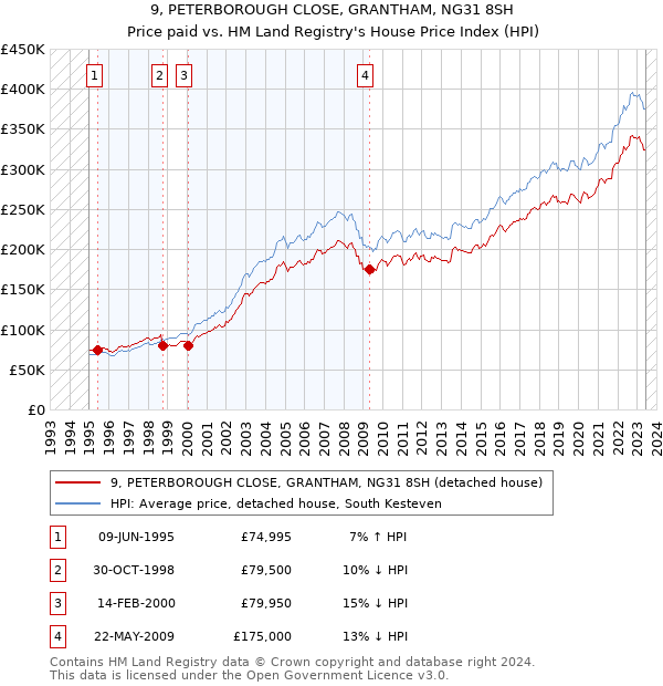 9, PETERBOROUGH CLOSE, GRANTHAM, NG31 8SH: Price paid vs HM Land Registry's House Price Index