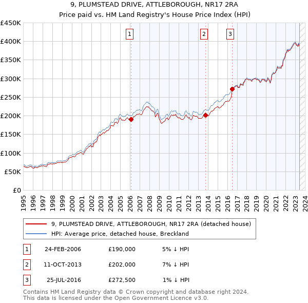 9, PLUMSTEAD DRIVE, ATTLEBOROUGH, NR17 2RA: Price paid vs HM Land Registry's House Price Index