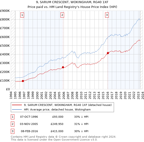 9, SARUM CRESCENT, WOKINGHAM, RG40 1XF: Price paid vs HM Land Registry's House Price Index
