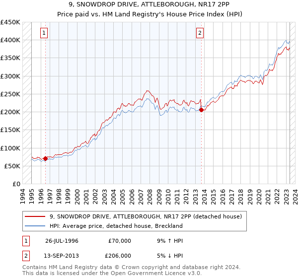 9, SNOWDROP DRIVE, ATTLEBOROUGH, NR17 2PP: Price paid vs HM Land Registry's House Price Index