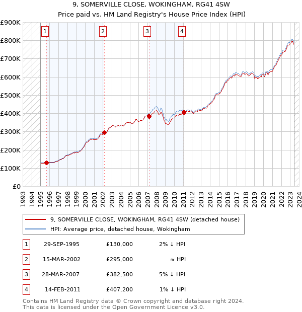 9, SOMERVILLE CLOSE, WOKINGHAM, RG41 4SW: Price paid vs HM Land Registry's House Price Index